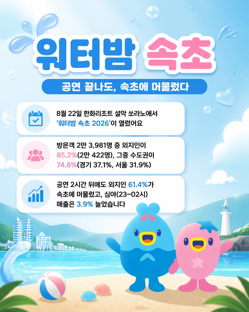 공연 끝나도 머물렀다…‘워터밤 속초’, 체류형 관광 효과 입증